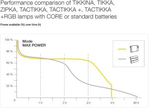 Petzl Core E99ACA – акумулаторна Li-Ion батерия 1250mAh за челници Petzl Hybrid Concept (с micro USB зареждане)